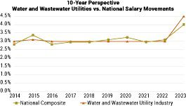 10-year-water-utility-salary-averages-compared-with-national-composite