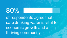 Survey graphic: 80% of respondents agree safe drinking water is vital for economic growth and a thriving community