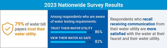 2023 Nationwide Survey Results from AWWA's Morning Consult poll