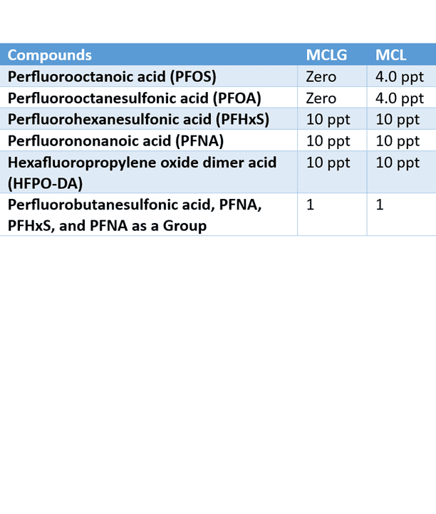 PFAS Table-534×630