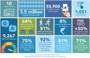 Rice Lake project public engagement