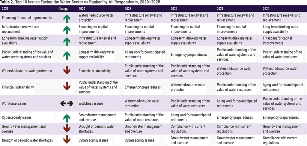 The 2025 State of the Water Industry survey chart