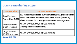UCMR5 Monitoring Scope chart